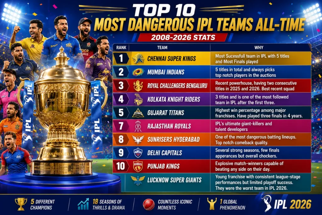 Most Dangerous Team in IPL 2026