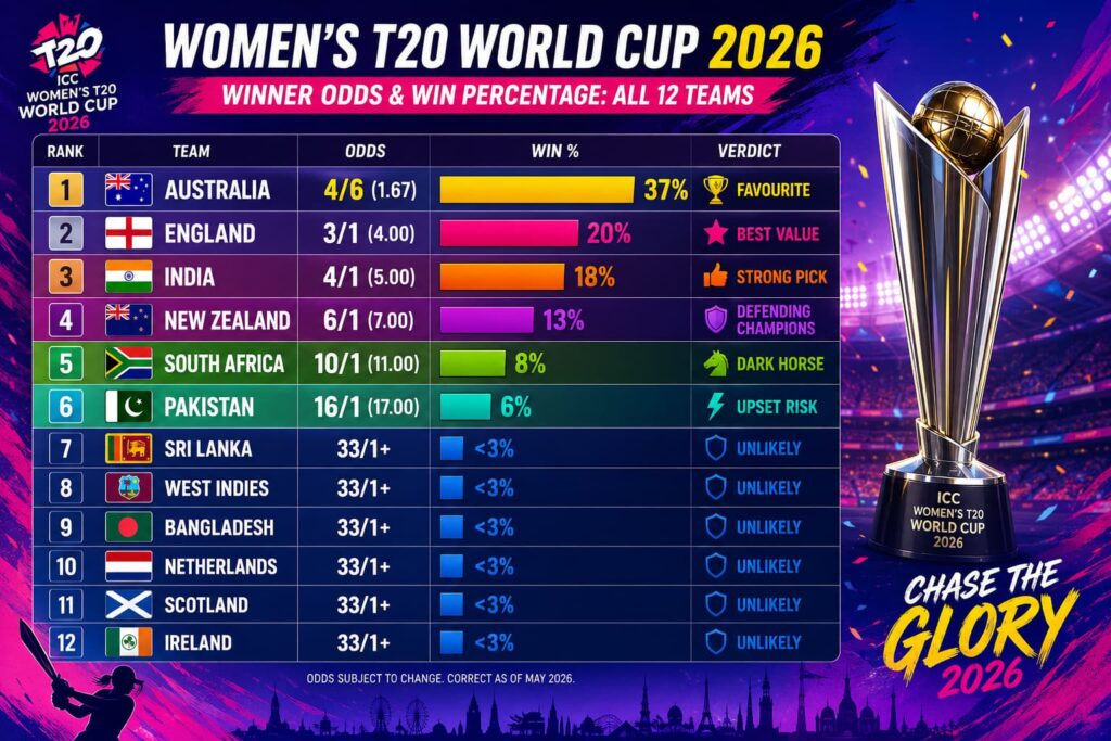 Women's T20 World Cup 2026 Predictions, Winner Odds & Win Percentage